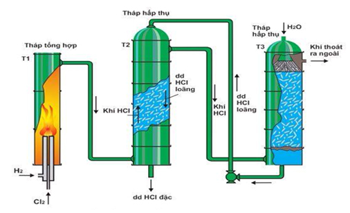 Tìm hiểu về sự cố rò rỉ, tràn đổ trong quá trình bảo quản và sử dụng hóa chất Axit Clohydric