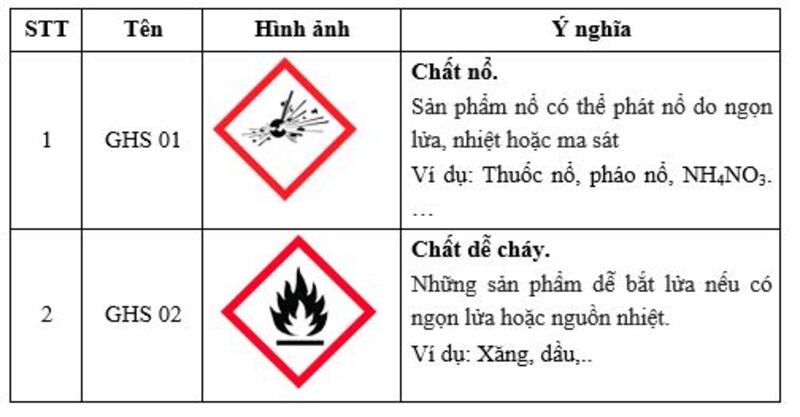 Cách nhận biết hoá chất qua nhãn, ký hiệu và biển cảnh báo của GHS cho lực lượng Cảnh sát PCCC&CNCH